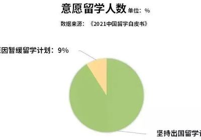 《2021年度全国留学报告》显示，疫情之下仍有91%坚持出国计划！