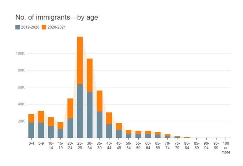 这几年申请加拿大移民的群体中，哪个年龄段的人最多？