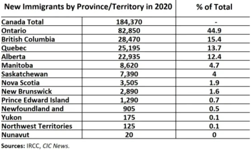 加拿大2020年度新移民定居数据来啦！这个省最受青睐！