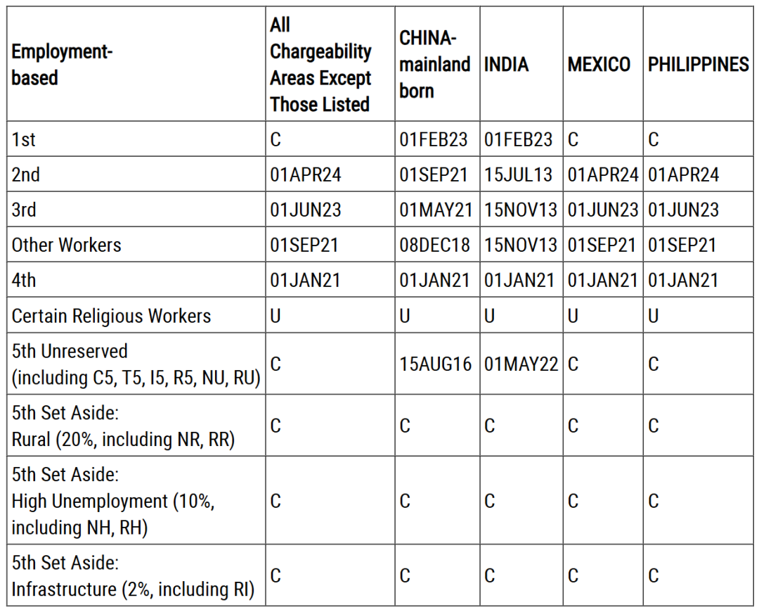 2026年2月美国移民排期出炉！全线停滞，EB-5新政仍无排期