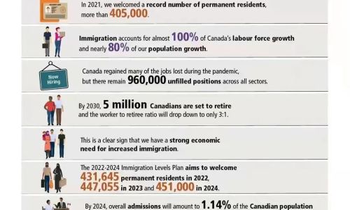 重磅！加拿大移民部公布2022-2024年移民配额！