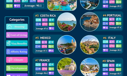 2026十大养老国家榜单公布！这两个国家的永居卡为何如此受欢迎？