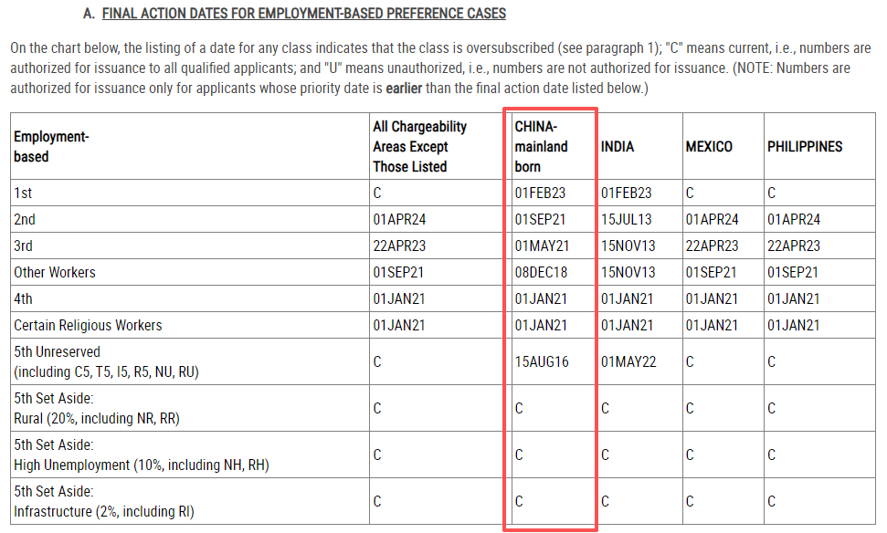 2026年1月美国移民排期出炉！职业移民前进势头强劲