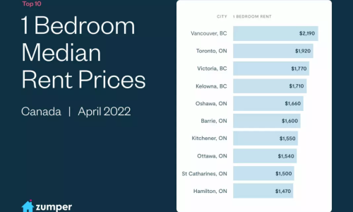 加拿大2022年4月各大城市租金报告出炉！