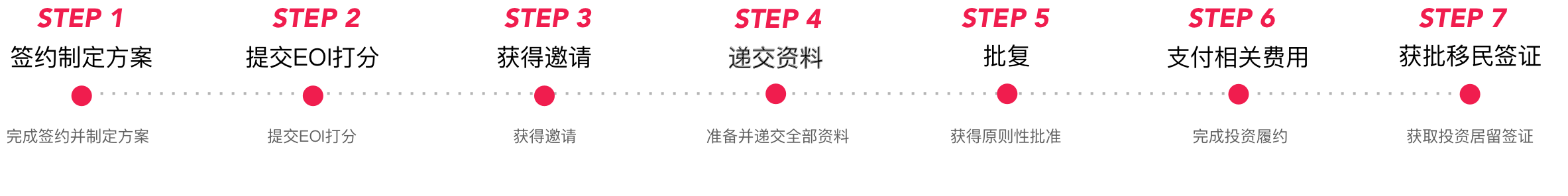 项目流程