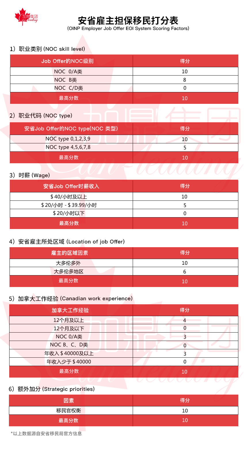 加拿大移民,安省雇主担保移民