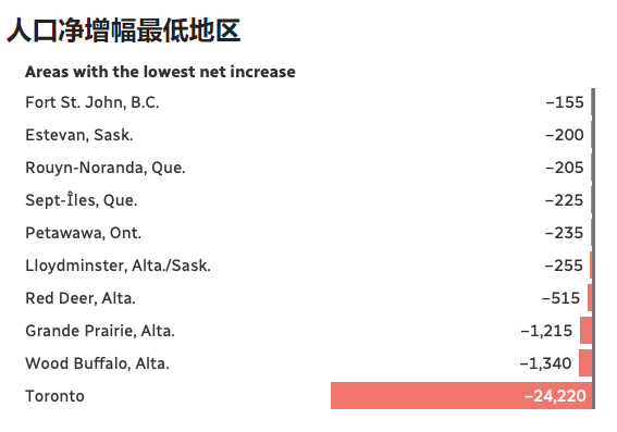 加拿大人口